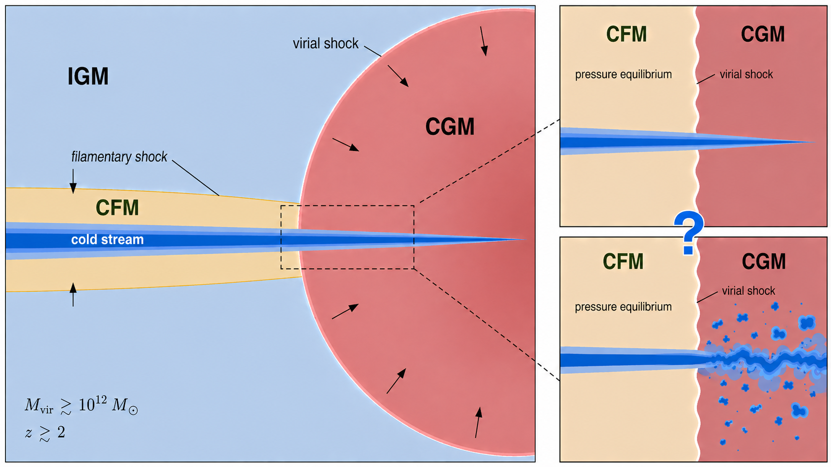 Schematic of stream penetration through the virial shock