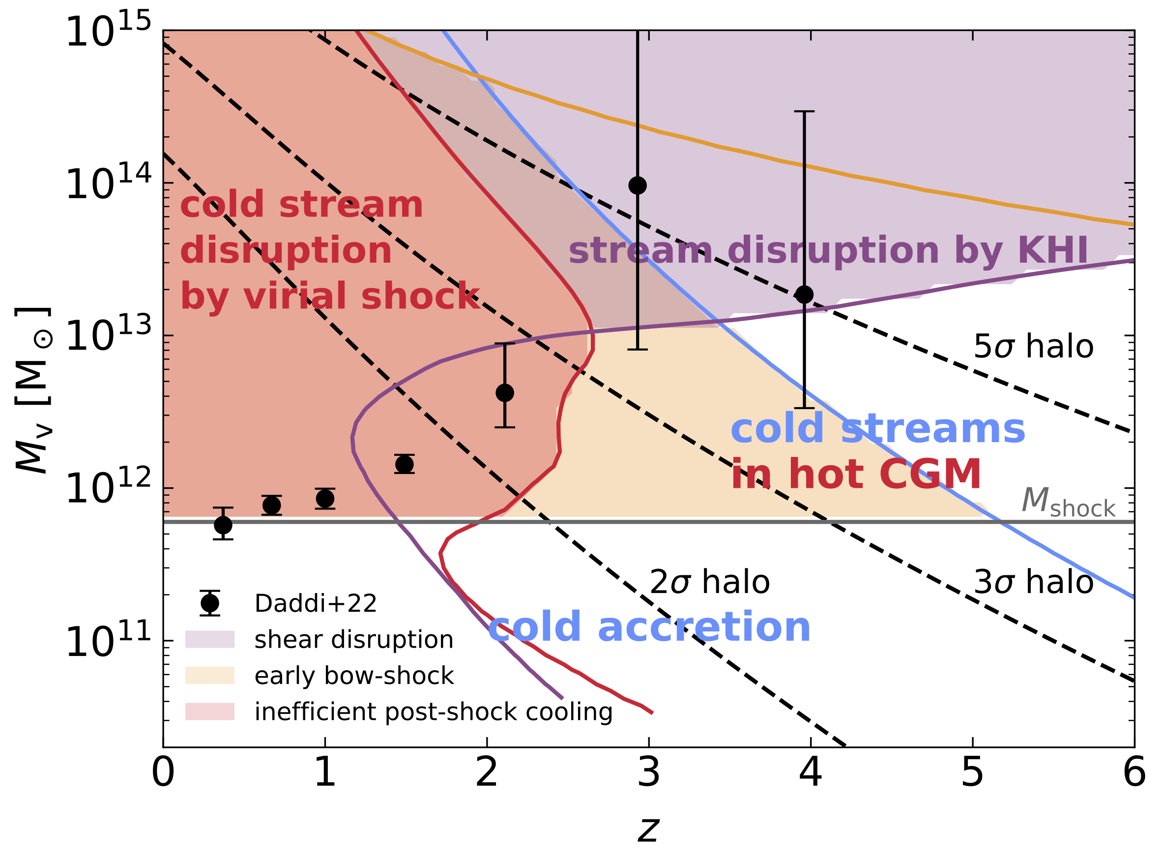 Halo mass versus redshift map showing where cold streams penetrate