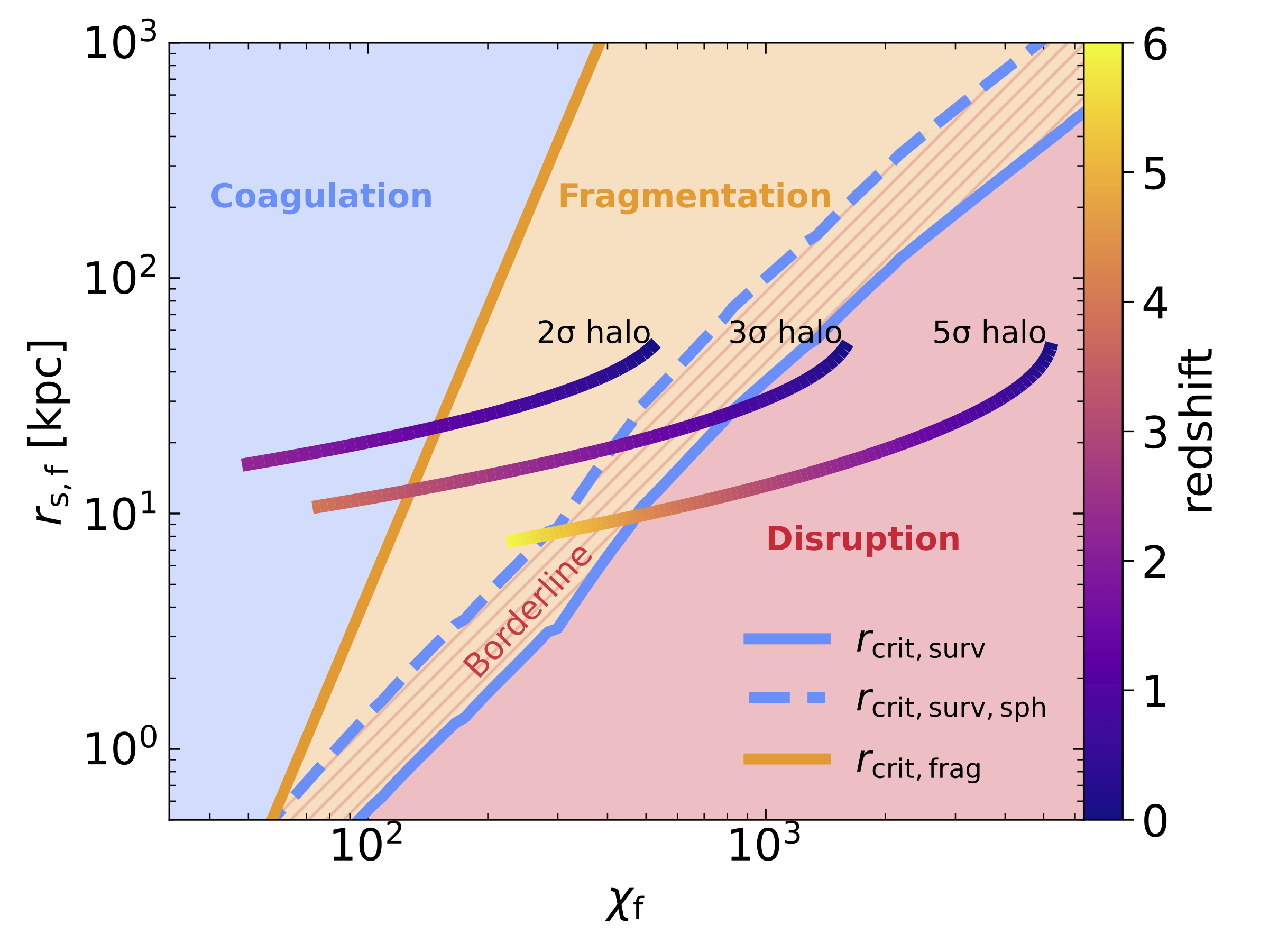 r_s,f vs chi_f regime diagram with halo evolutionary tracks