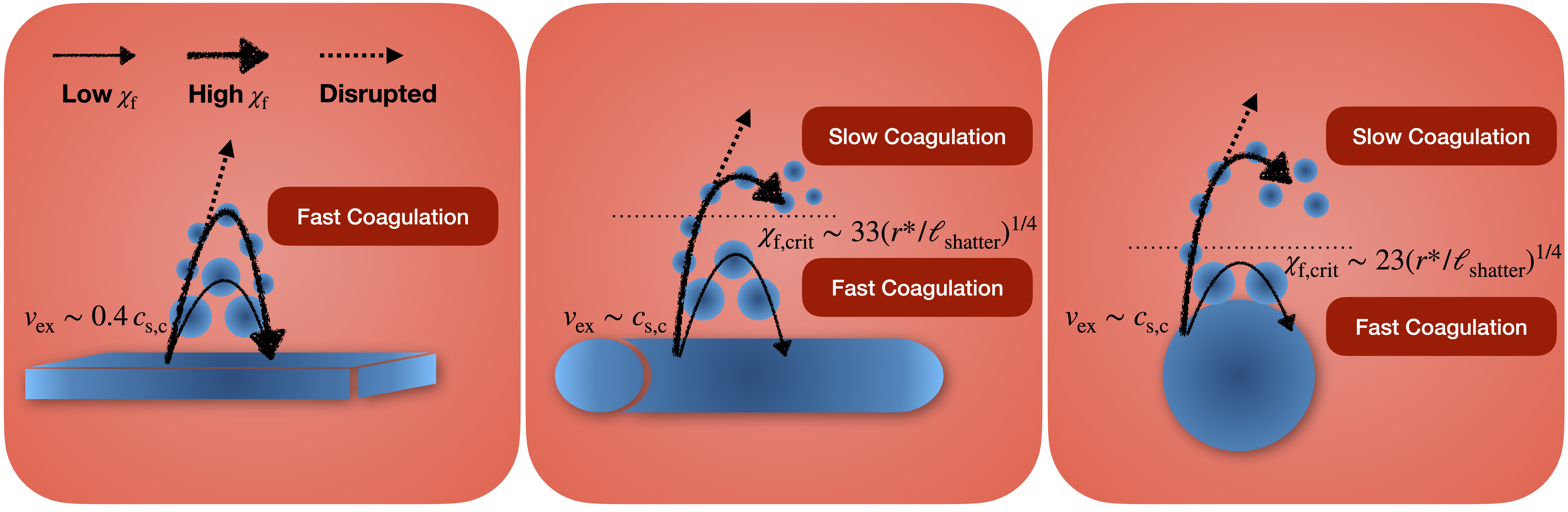 Schematic of the implosion / explosion / shatter-or-coagulate sequence for sheets, streams, and spheres